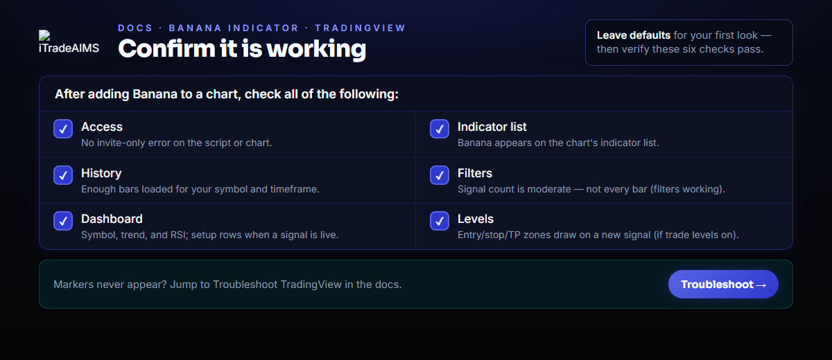 Checklist of six checks to confirm Banana Indicator is working on TradingView — access, indicator list, history, filters, dashboard, and trade levels