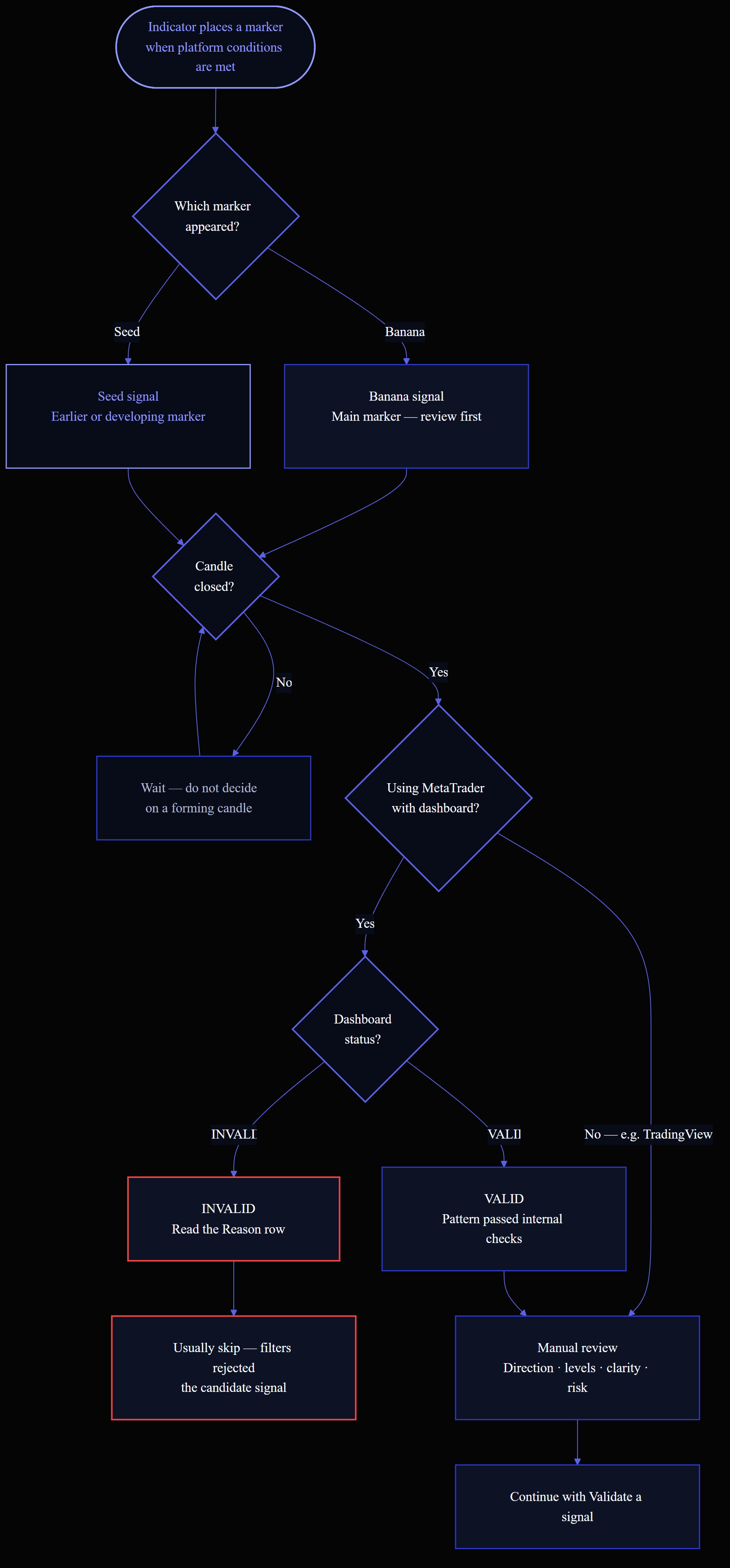 Flowchart — impulse move, pullback check, context filters, then Banana or Seed marker for review