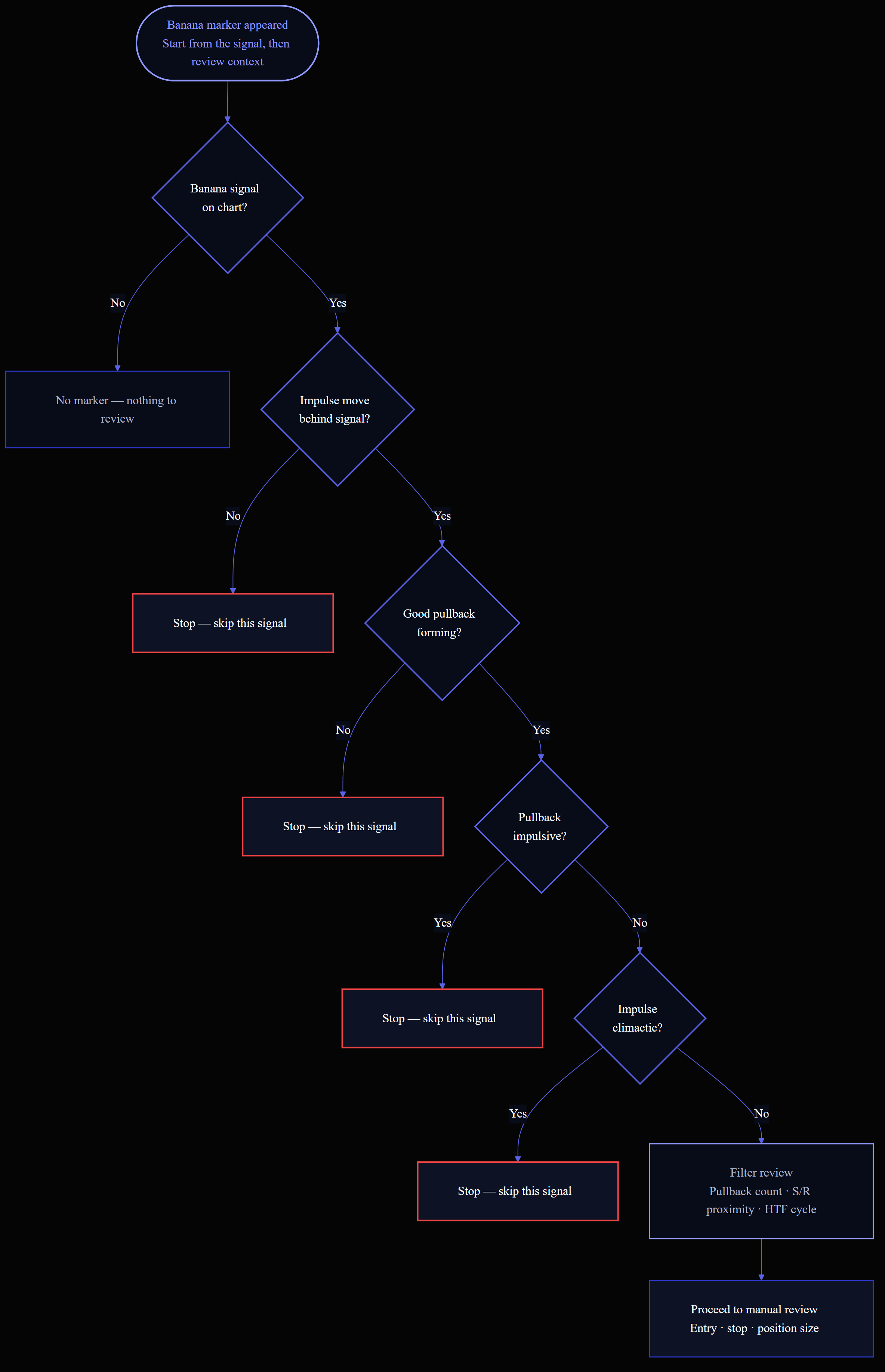 Alternate Banana validation decision tree — start from the signal, then review impulse, pullback, and filters