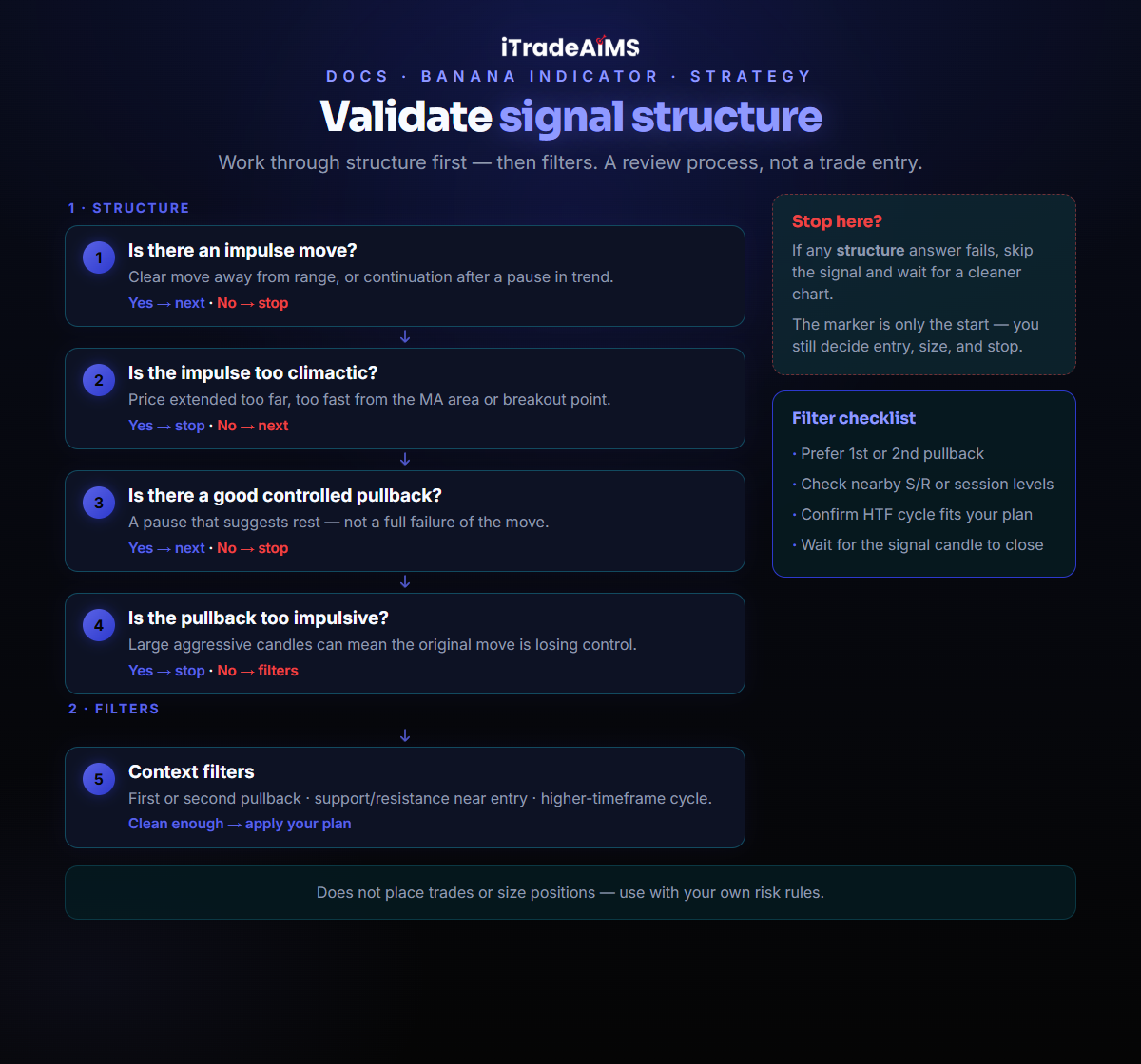 Signal validation checklist — trend, completed candle, risk, news, and plan fit