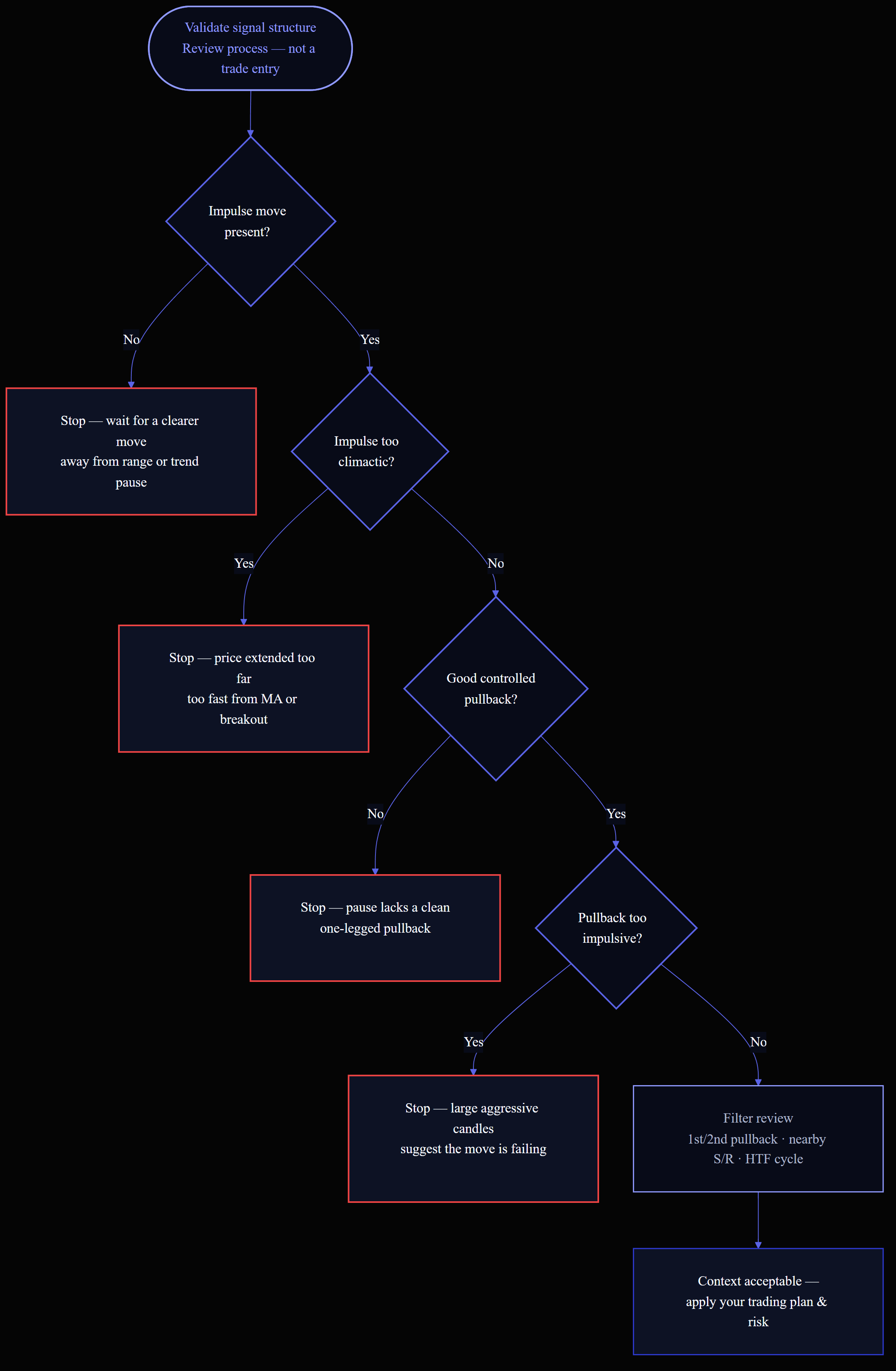 Banana signal validation decision tree — impulse, pullback, climactic checks, then context filters