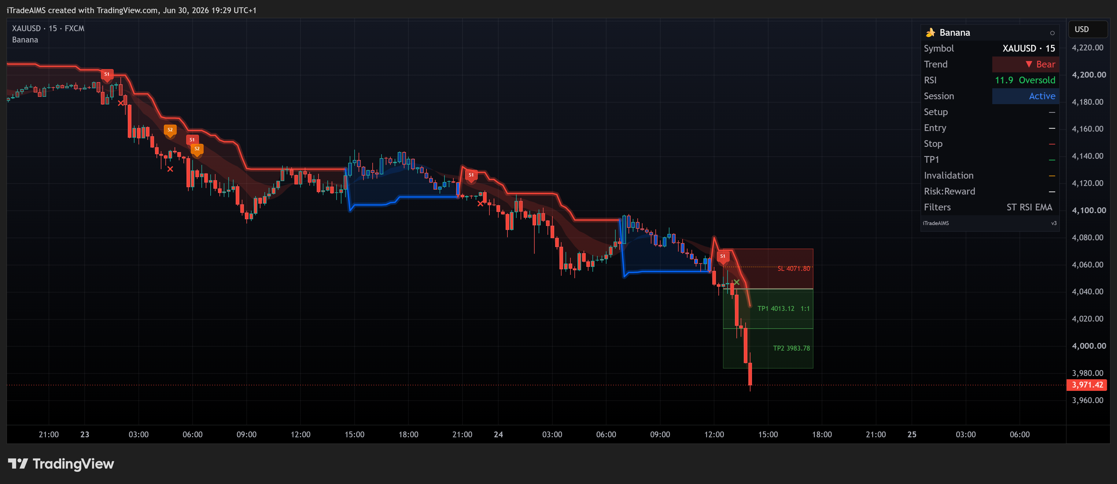 Banana on XAUUSD — both take-profit levels hit with exit marks