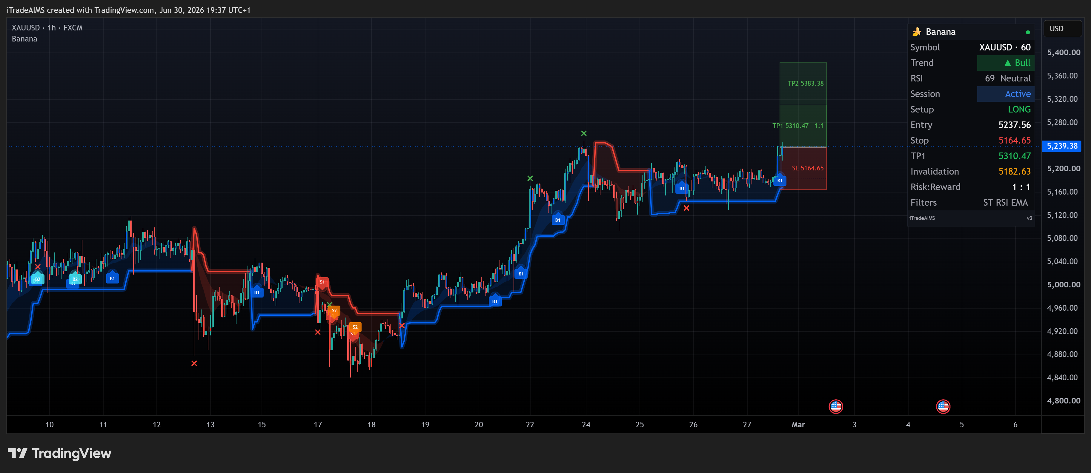 Banana Indicator TV v3 on XAUUSD — B1 buy with zones, Smart Trail, and dashboard