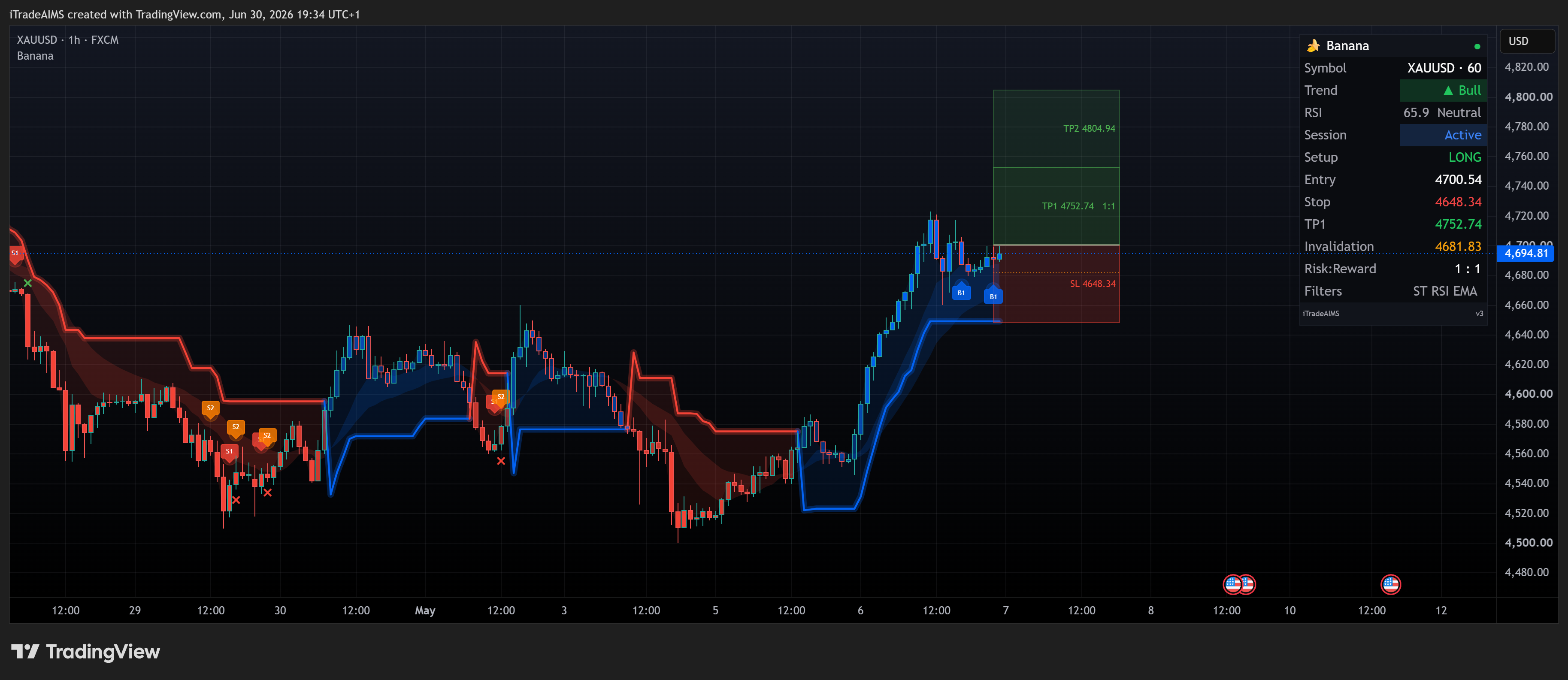 Banana Indicator XAUUSD buy — B# signal, TP1 hit, price fading before TP2