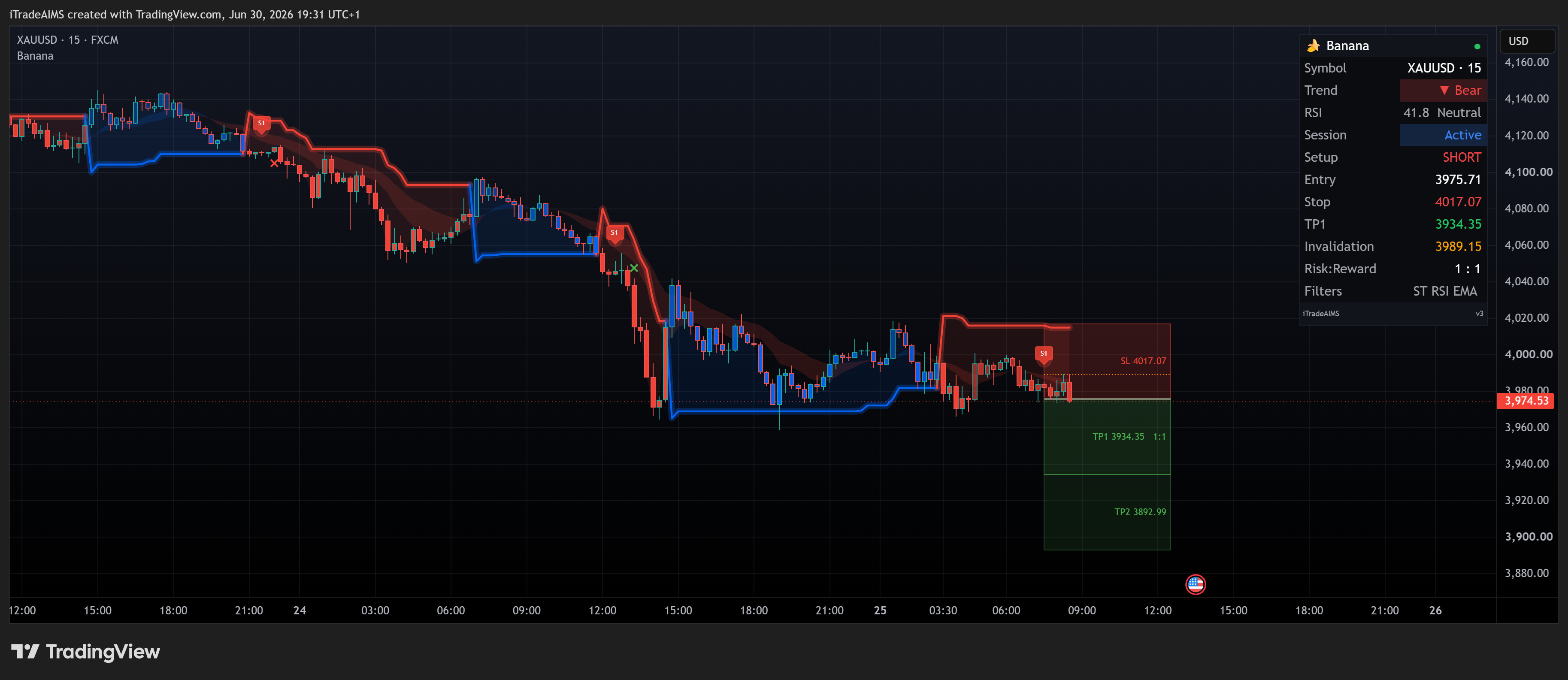 Banana XAUUSD sell — live SHORT with stop zone as price moves against the trade