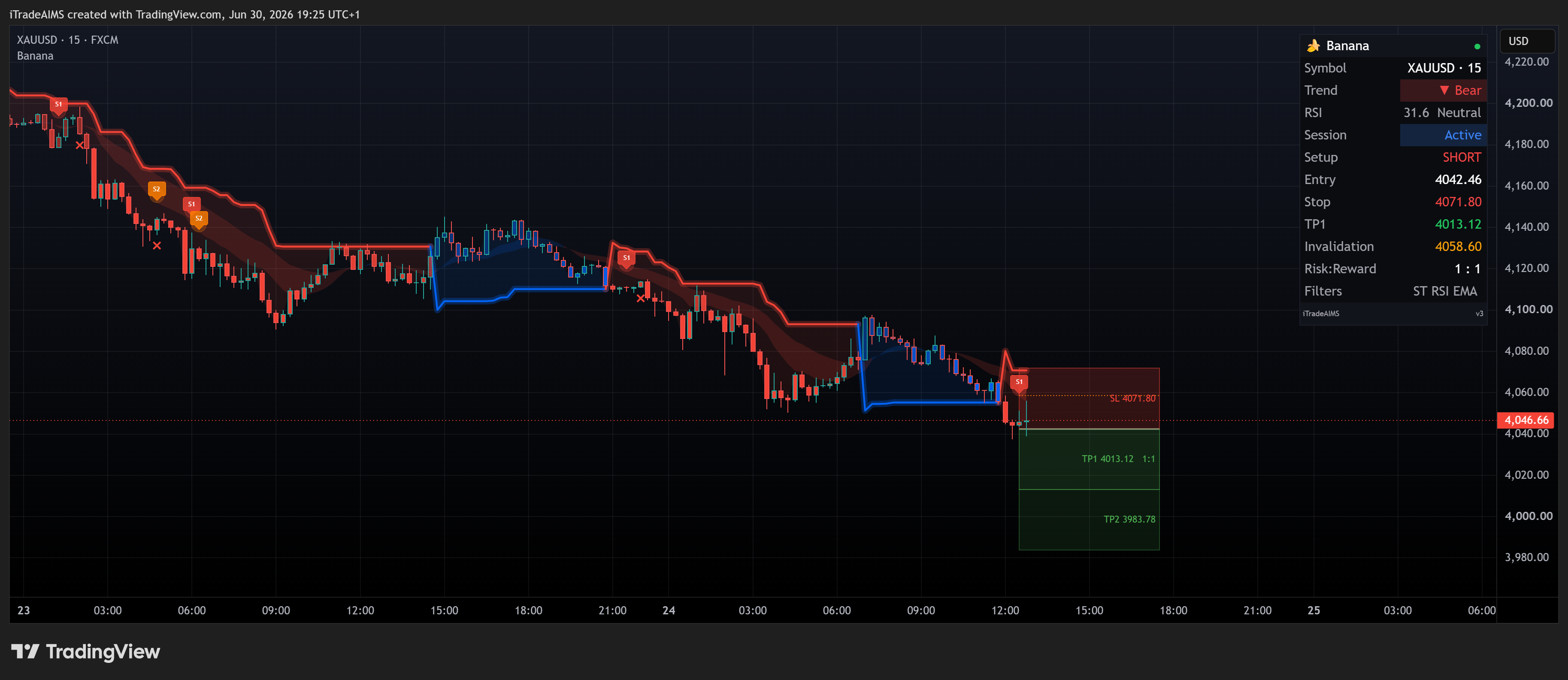 Banana Indicator TV sell — S# label, SHORT zones, dashboard on XAUUSD