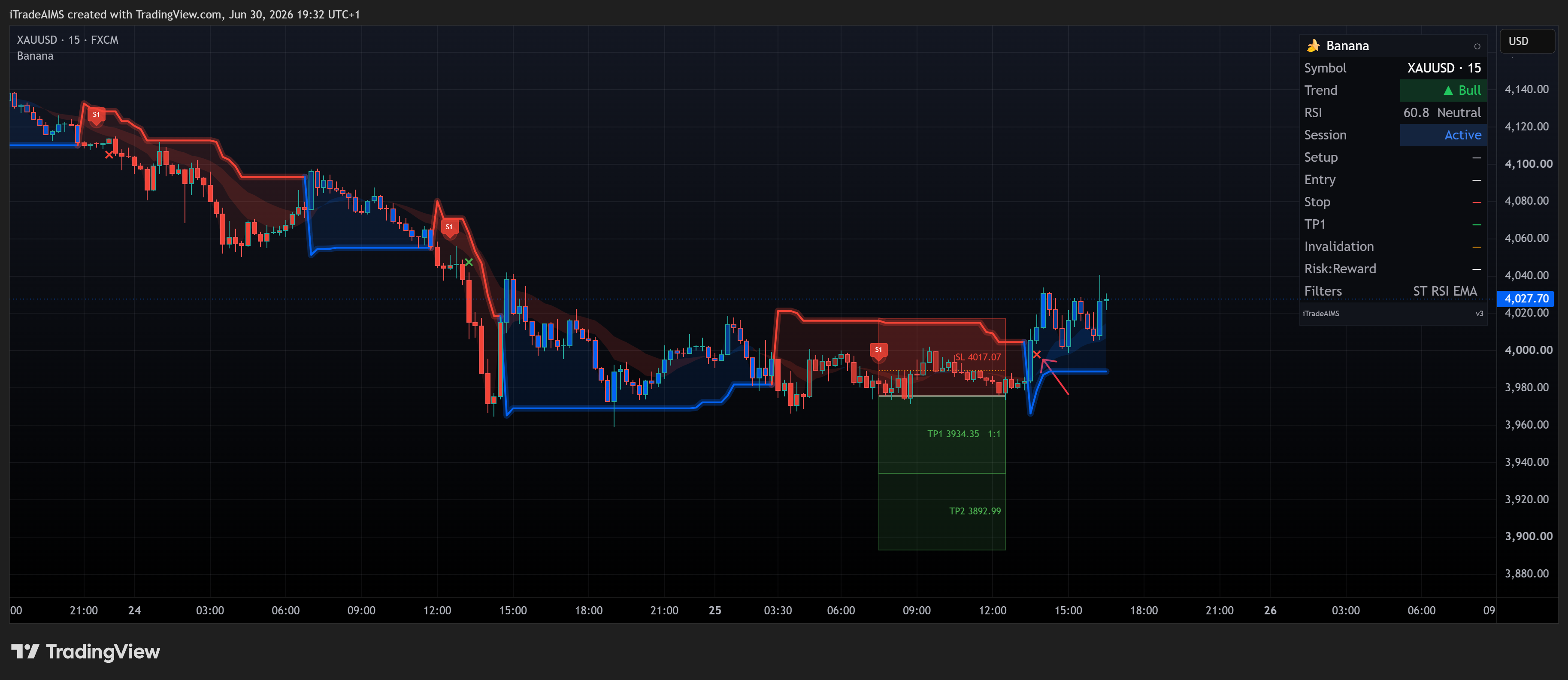 Banana XAUUSD sell — stop loss hit with exit mark