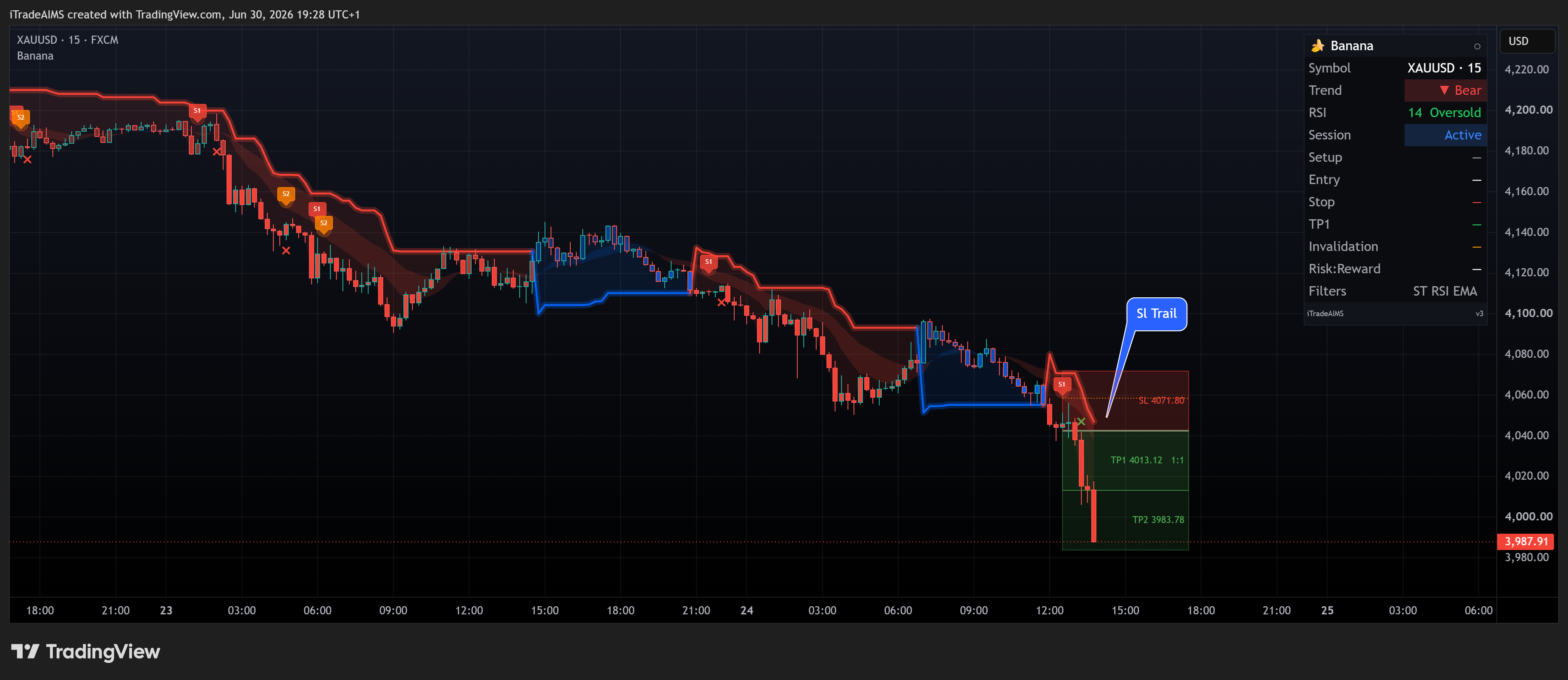 Banana on XAUUSD with Smart Trail after a sell signal