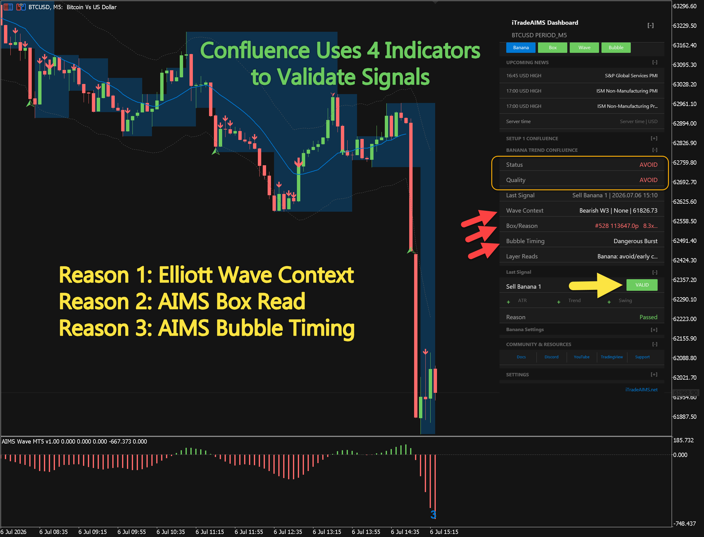 BTCUSD M5 chart — Confluence uses Wave context, Setup box read, Bubble timing, and Banana signal to validate a sell
