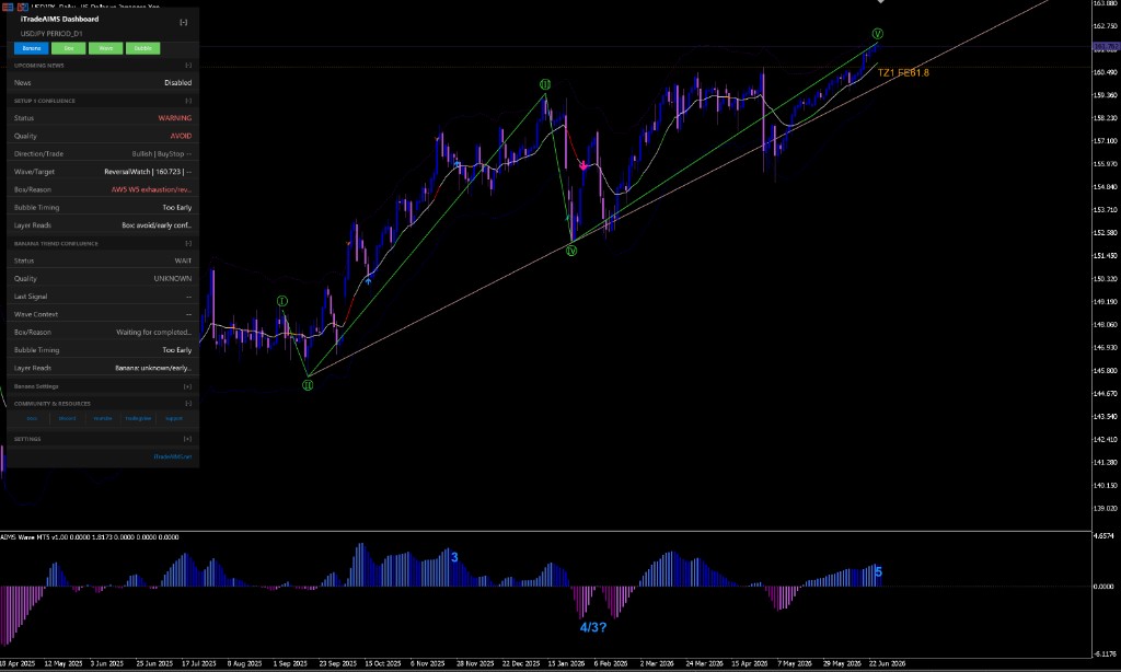 USDJPY D1 chart with Confluence stack and Setup 1 Confluence dashboard