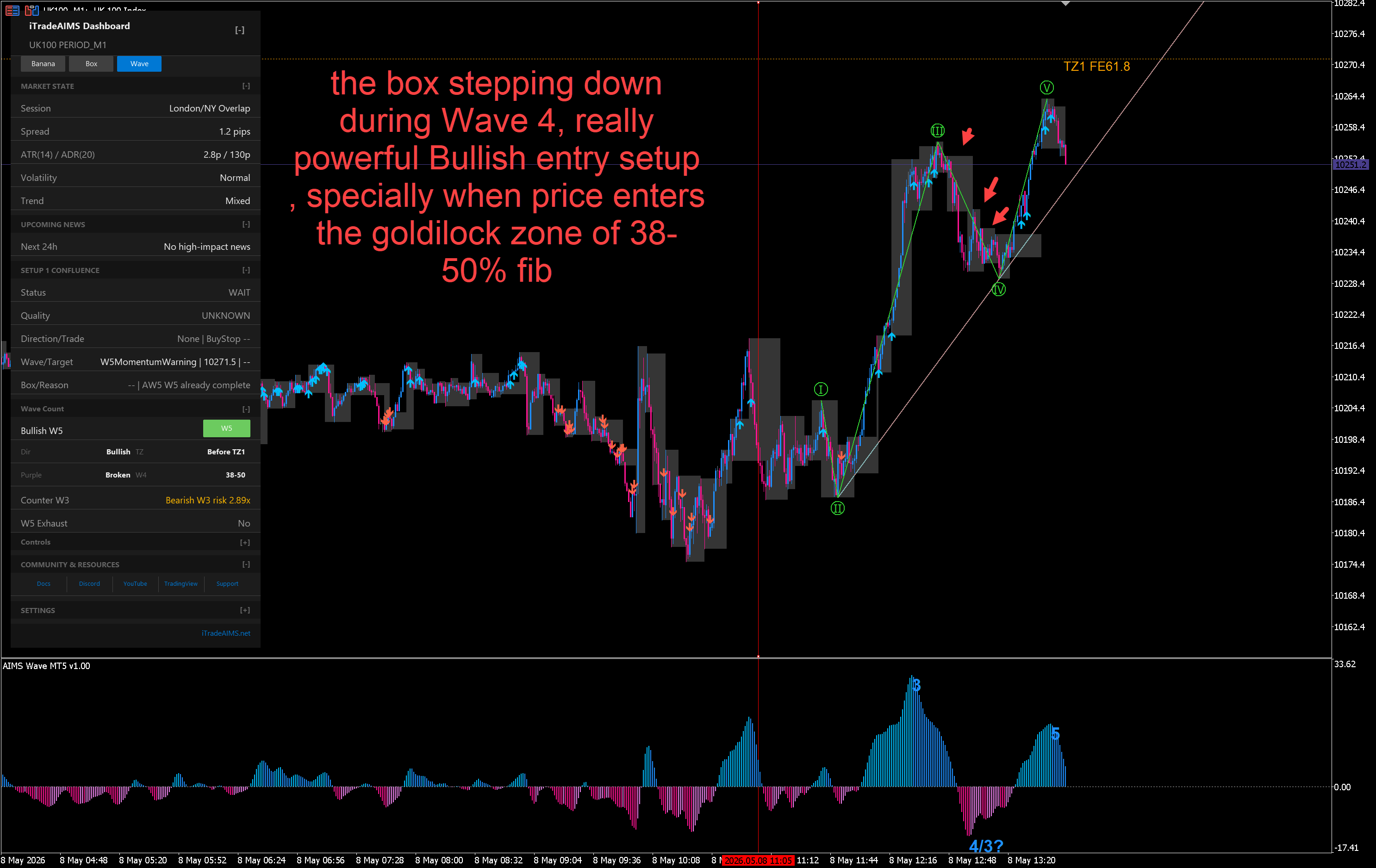Box stepping down during wave pullback with Wave tab visible