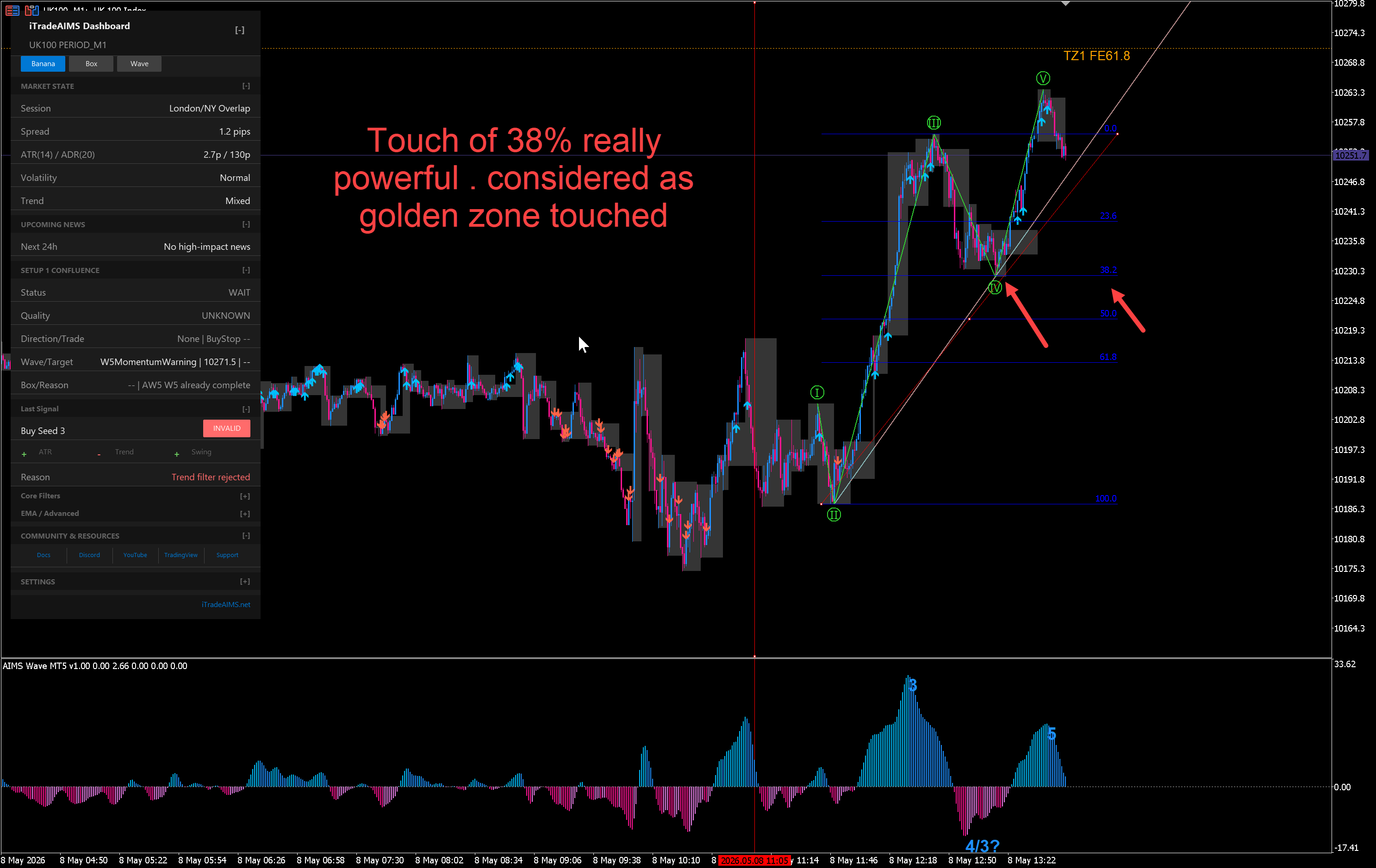 Wave 4 pullback with Fibonacci retracement context alongside Box structure on MT5
