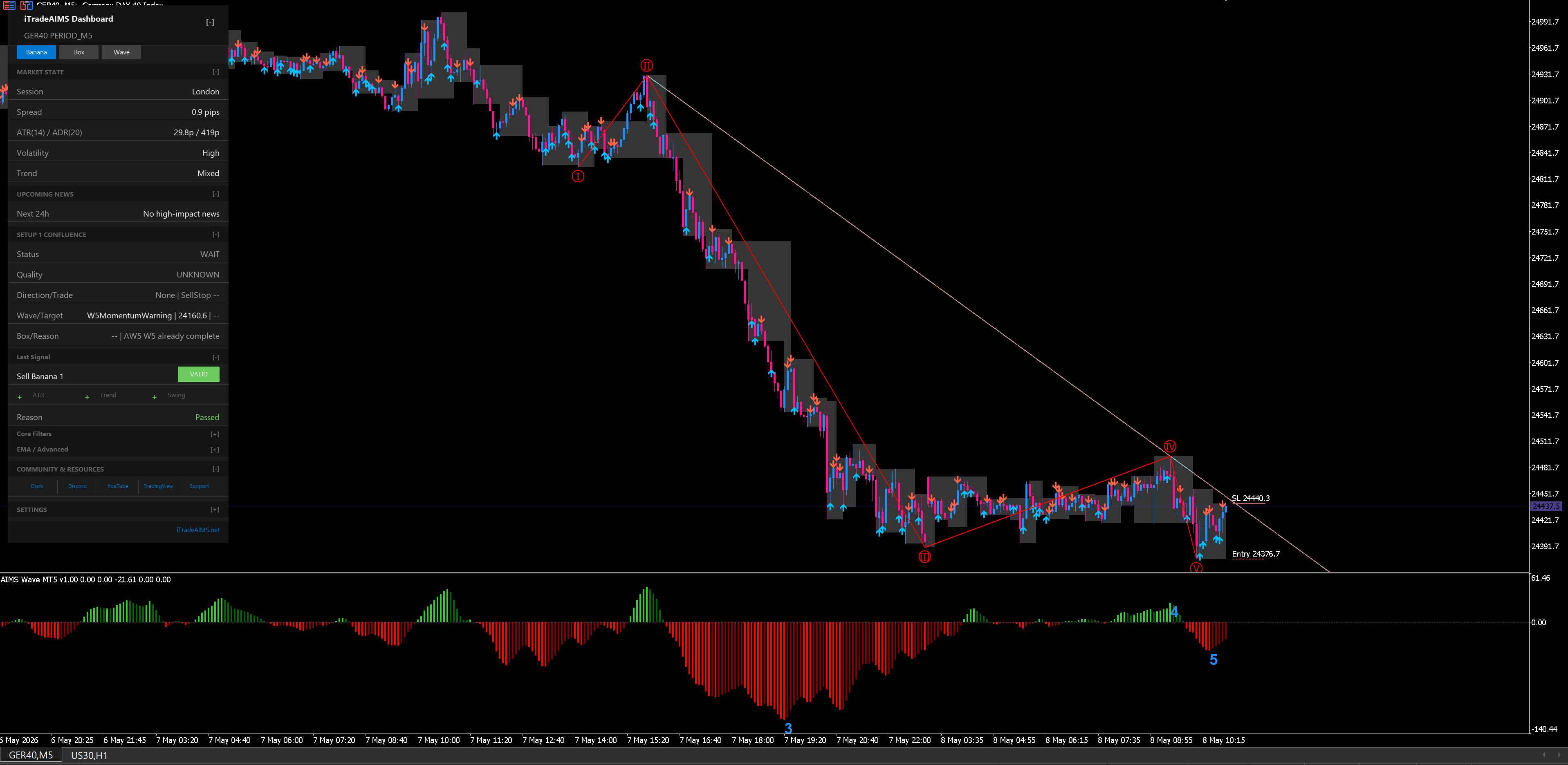Bearish Setup 1 wave context with Wave tab and on-chart labels on MT5