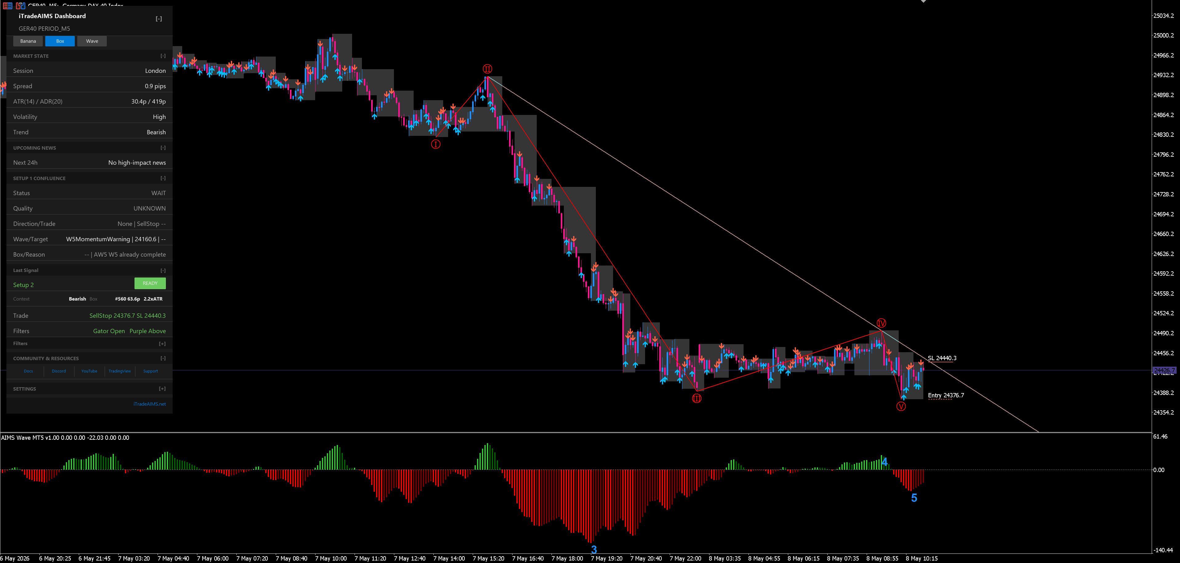 Second bearish wave-context example with dashboard Wave read