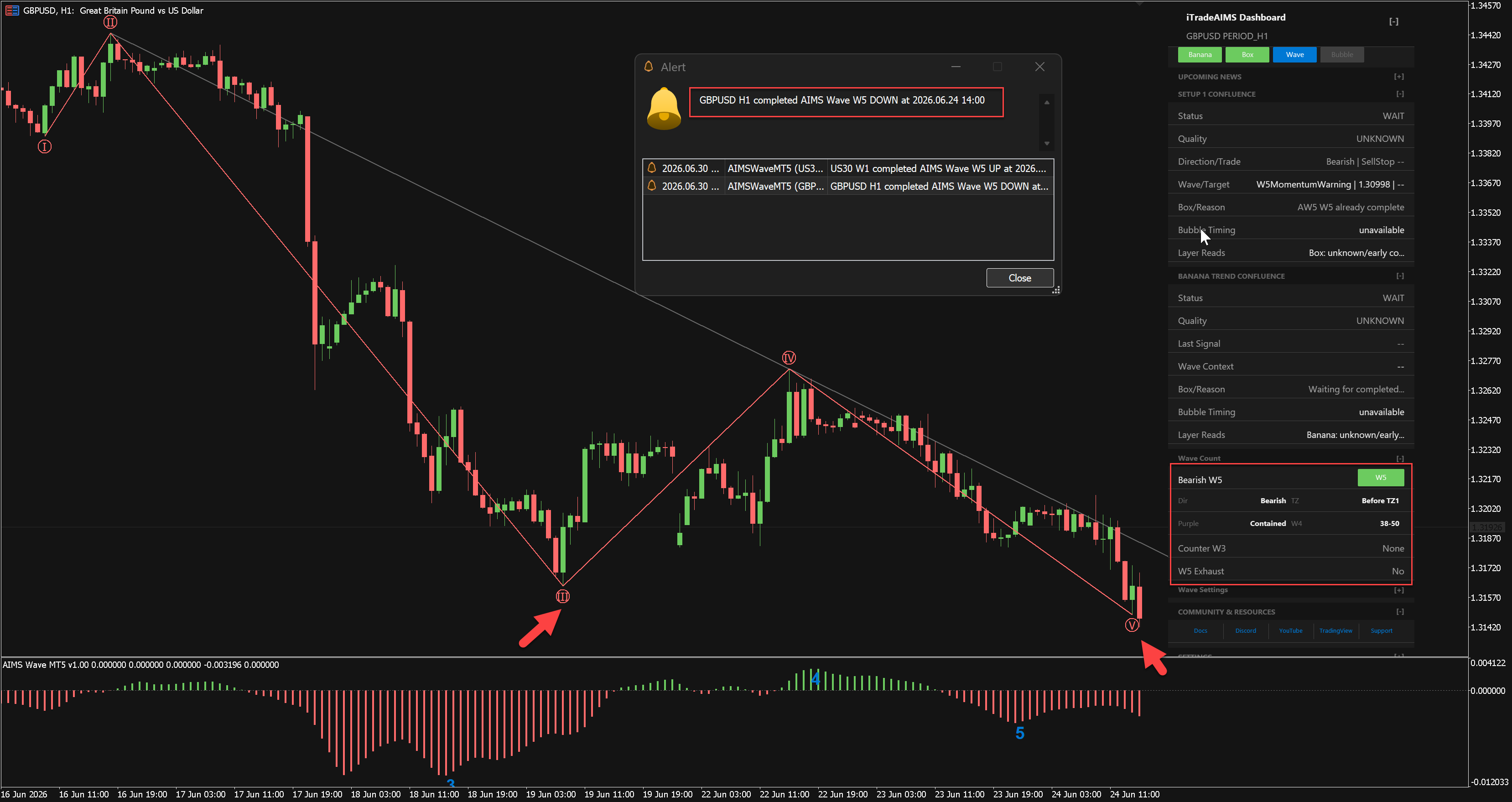 MT5 chart with Wave 5 completion alert popup and Wave tab showing Wave 5 on the iTradeAIMS Dashboard