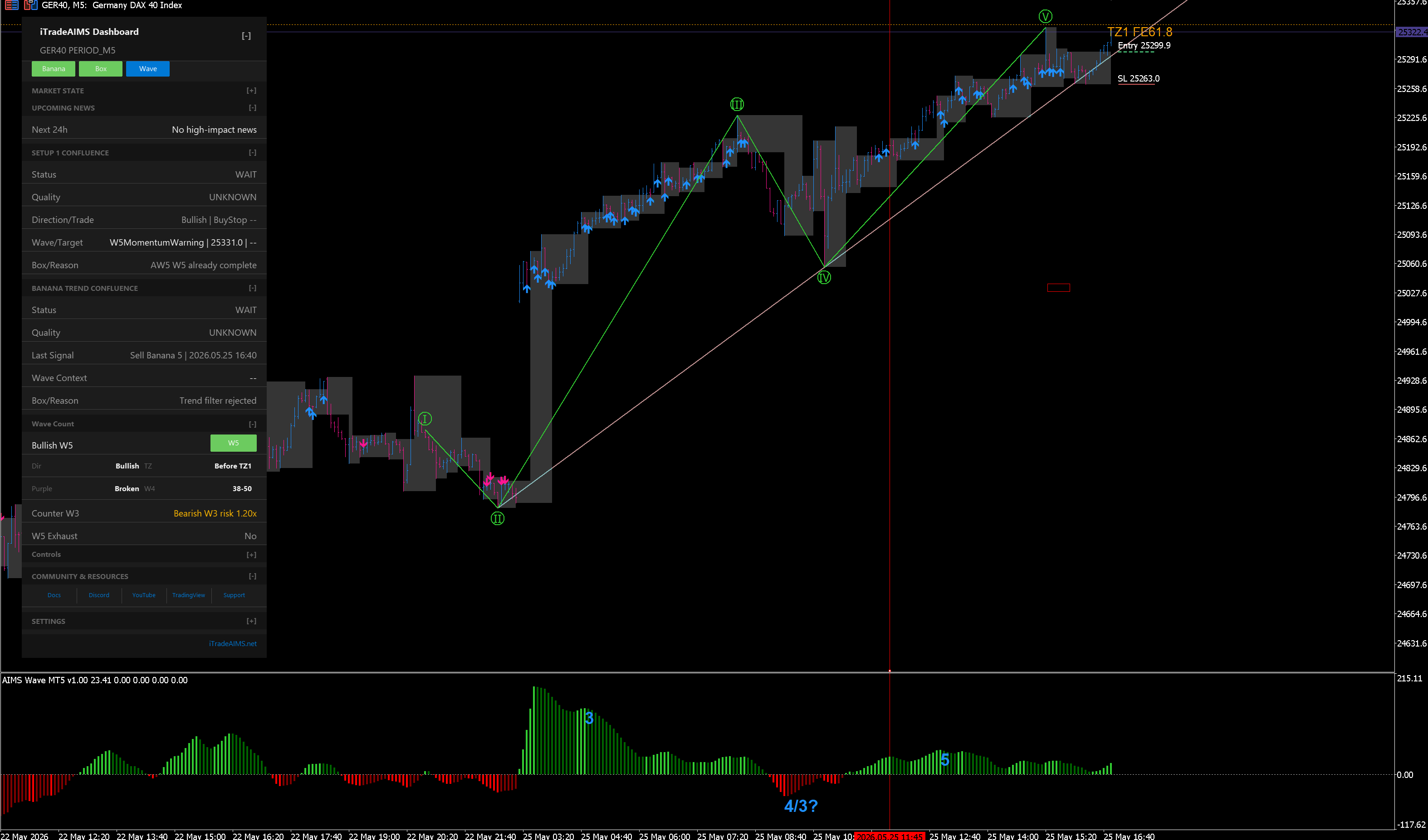 Bullish completed wave count with Wave tab and Setup 1 Confluence on MT5