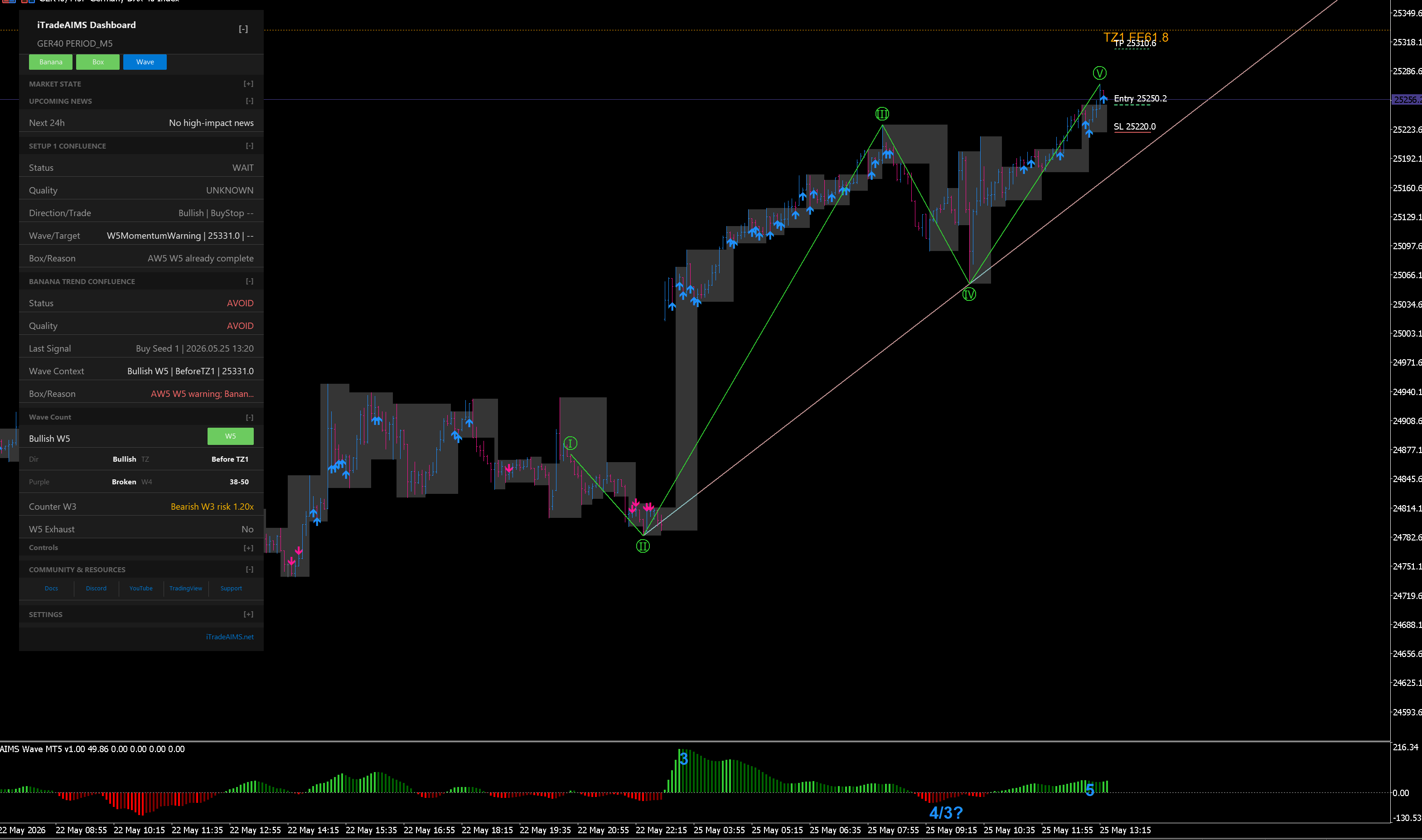 Early Elliott wave count with Wave tab and Setup 1 Confluence on MT5