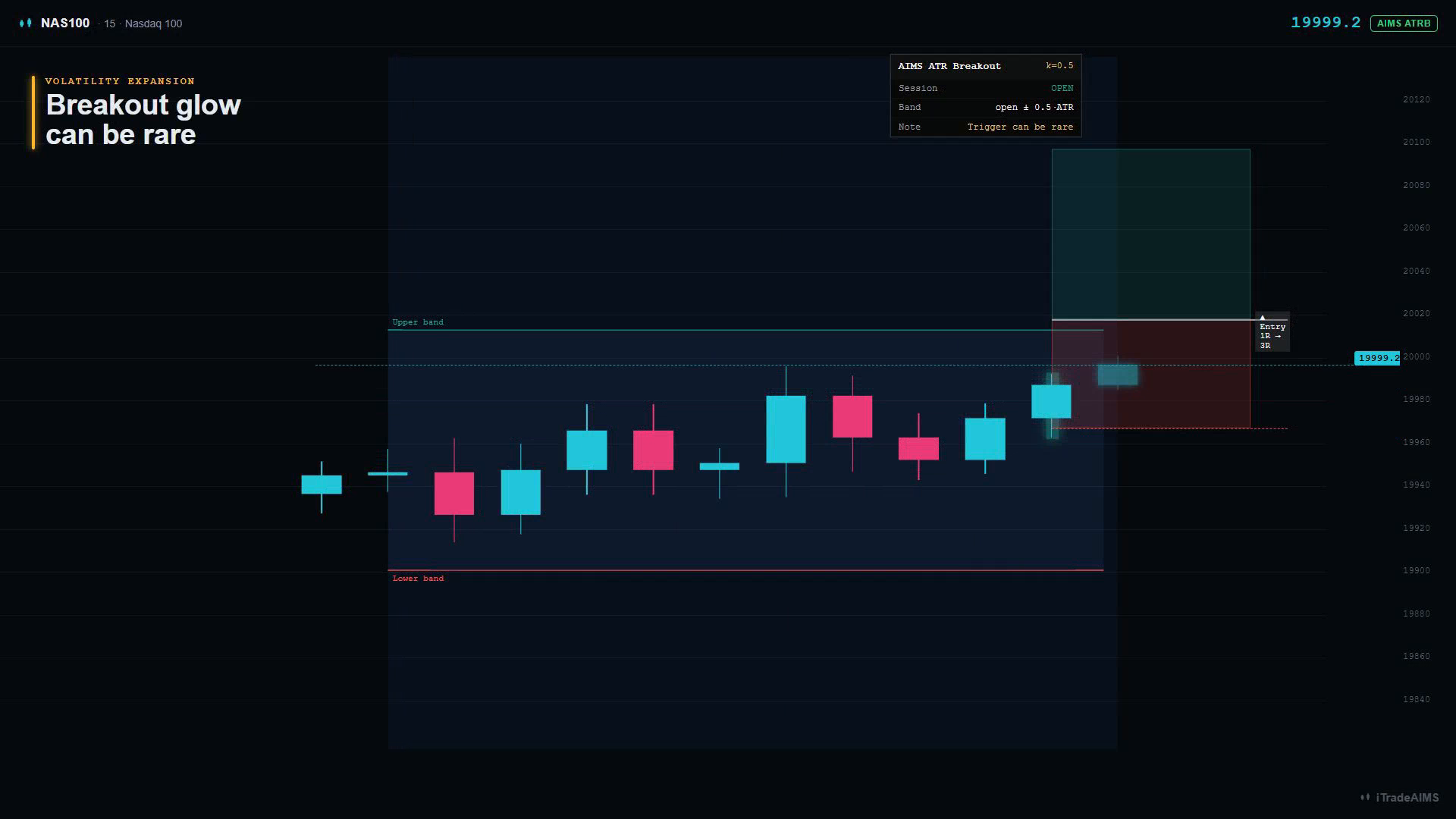 Teaching diagram of NAS100 ATR breakout — volatility channel bands and breakout glow