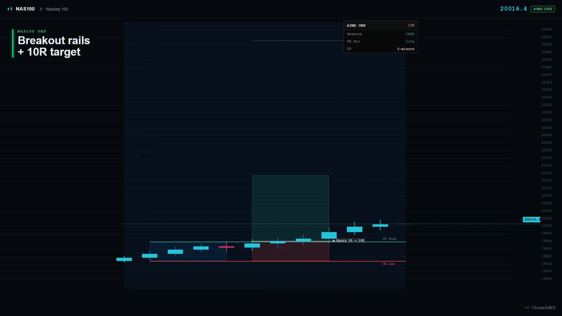 Teaching diagram of NAS100 ORB — opening-range box, OR High/Low rails, and 10R risk/reward zones