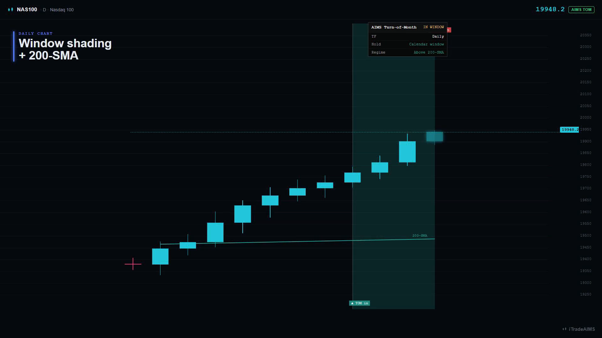 Teaching diagram of NAS100 turn-of-month — window shading, TOM in/out labels, and 200-SMA