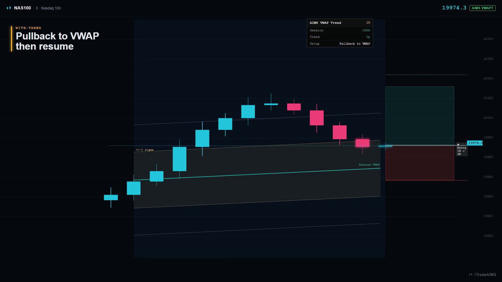 Teaching diagram of NAS100 VWAP trend — session VWAP, deviation ribbon, and with-trend pullback