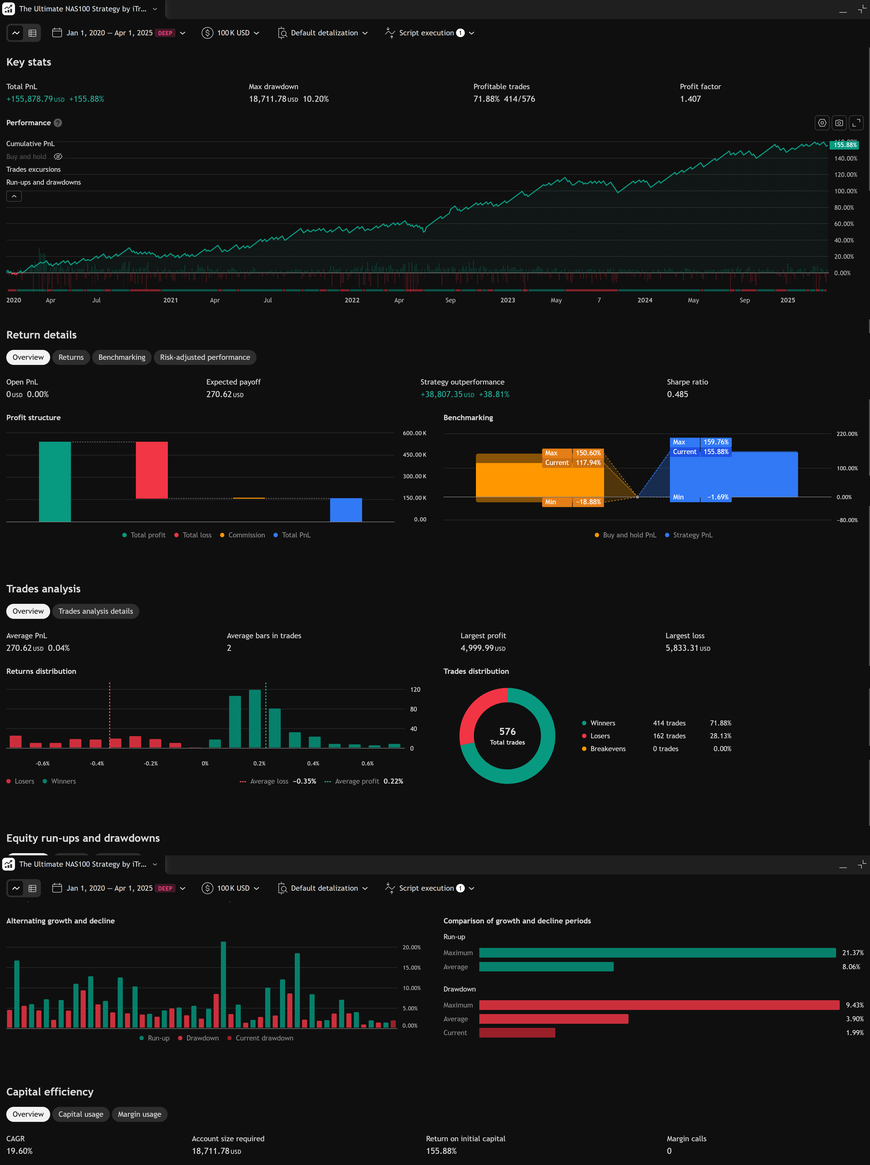 The Ultimate NAS100 Strategy TradingView Strategy Tester full report composite — performance, return details, trades analysis, and equity run-ups for Jan 2020 through Apr 2025