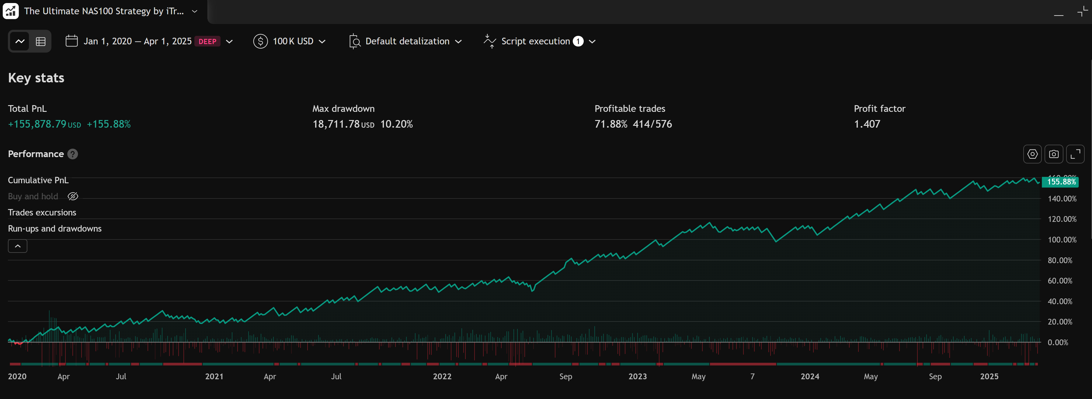 The Ultimate NAS100 Strategy TradingView Strategy Tester — cumulative PnL and headline stats