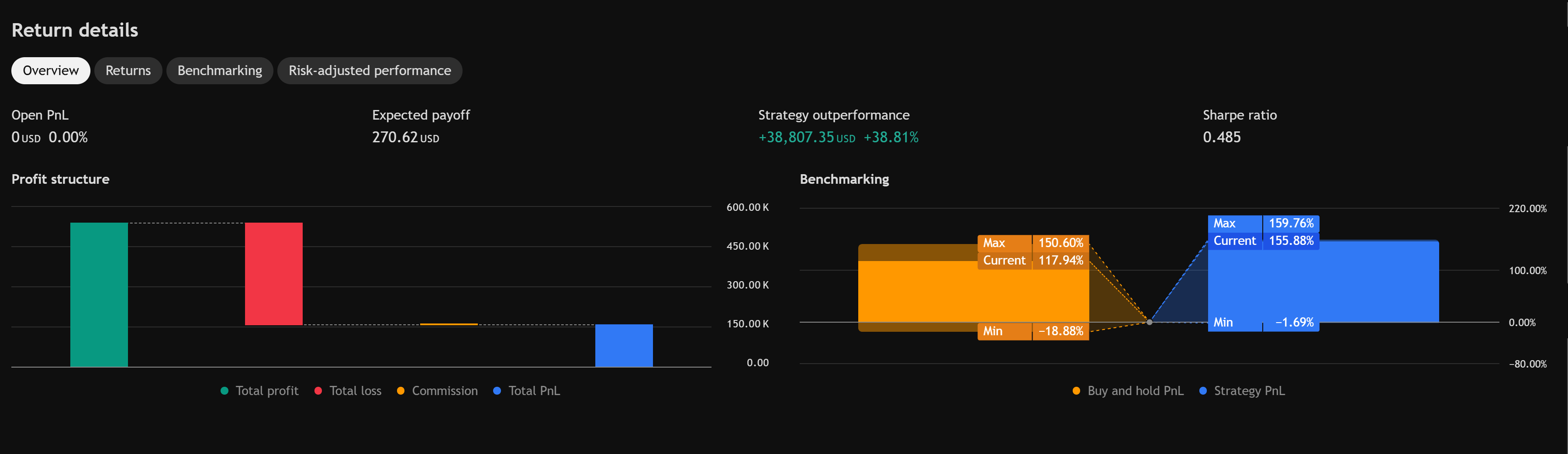 Nasdaq-100 strategy return details — profit structure, benchmark comparison, Sharpe ratio, and strategy vs buy-and-hold PnL