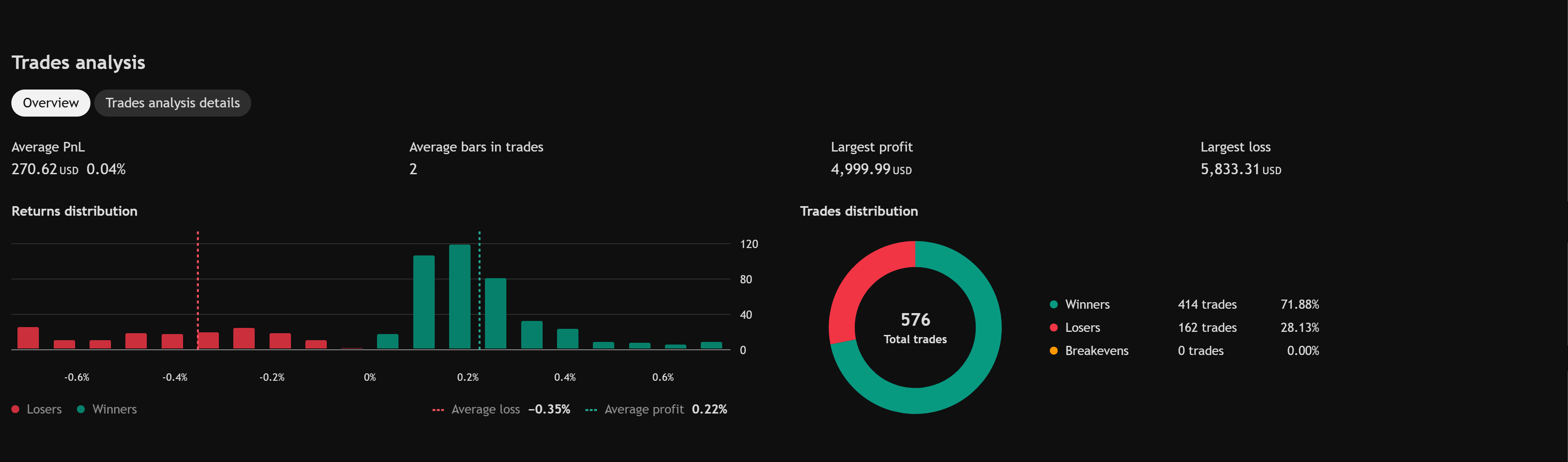 Nasdaq-100 strategy trades analysis — 576 trades, 71.88% winners, return distribution histogram, average trade duration