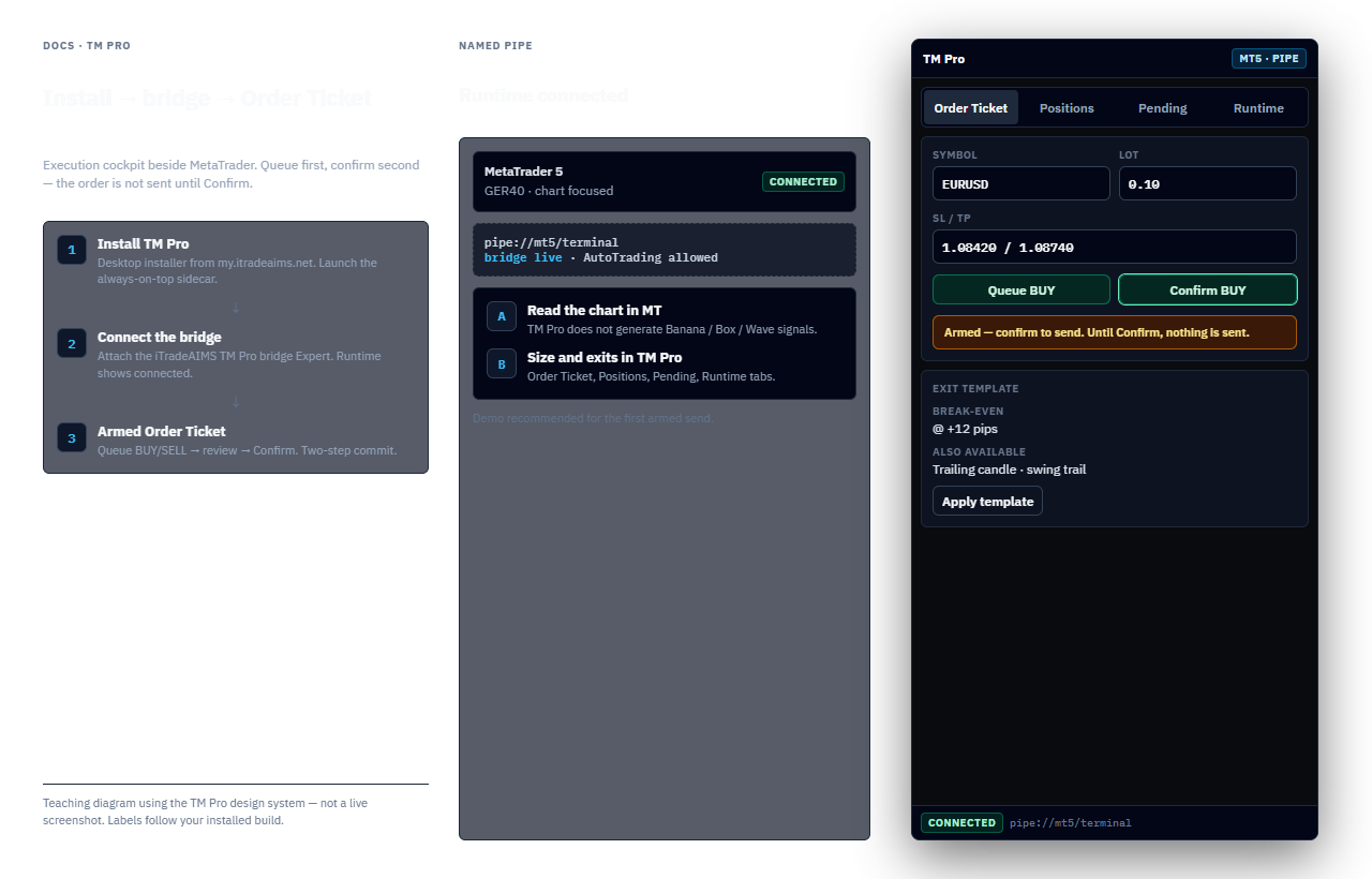 Teaching diagram of TM Pro — Install, connect bridge, then armed Order Ticket queue and confirm